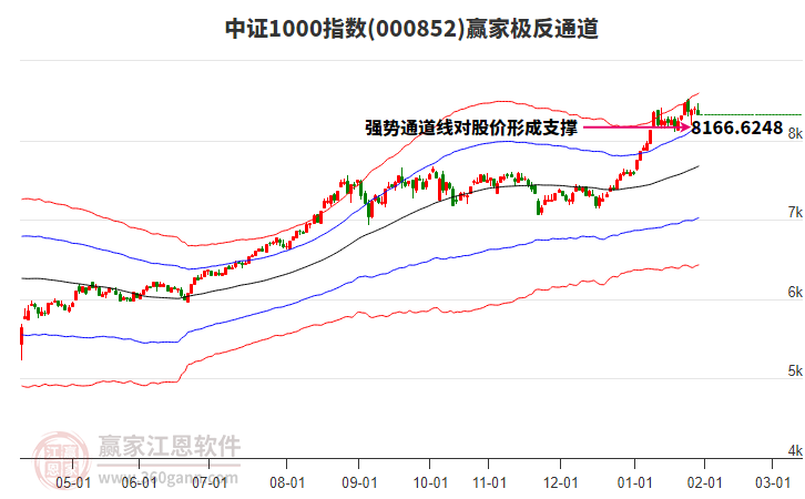 000852中證1000贏家極反通道工具