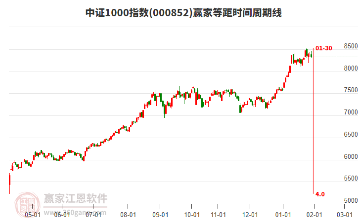 中證1000指數(shù)贏家等距時(shí)間周期線工具