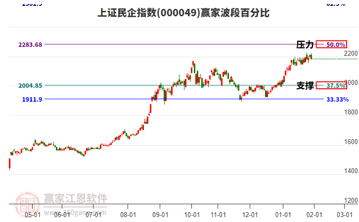 上證民企指數(shù)贏家波段百分比工具 上證民企指數(shù)贏家波段百分比工具