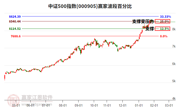 中證500指數(shù)贏家波段百分比工具