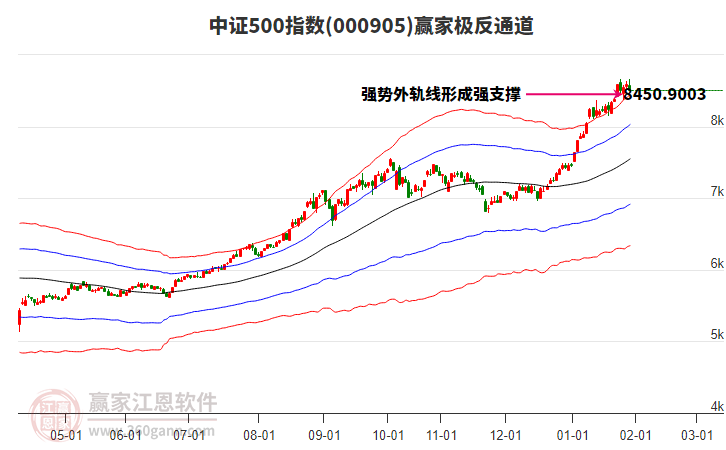 000905中證500贏家極反通道工具