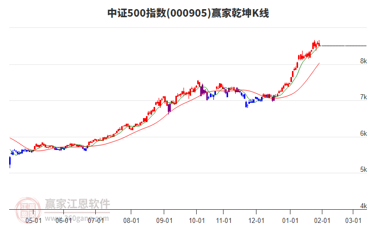 000905中證500贏家乾坤K線工具