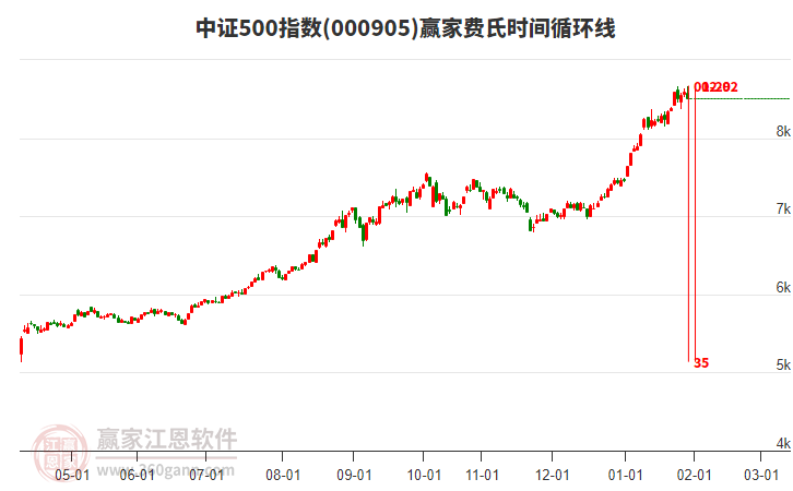 中證500指數(shù)贏家費氏時間循環(huán)線工具