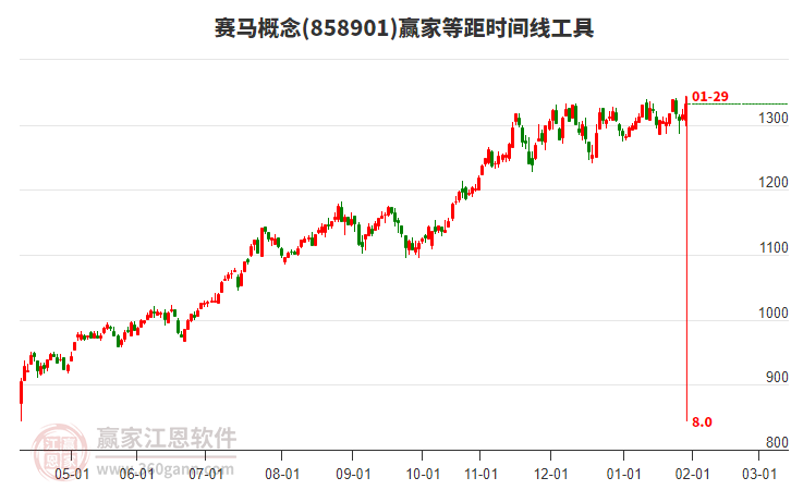 賽馬概念贏家等距時(shí)間周期線工具
