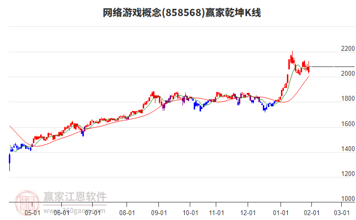858568網(wǎng)絡(luò)游戲贏家乾坤K線工具