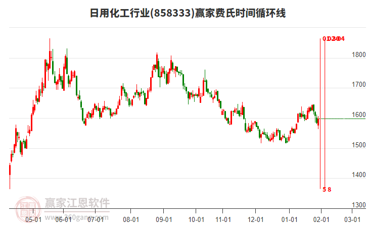 日用化工行業(yè)贏家費氏時間循環(huán)線工具 日用化工行業(yè)贏家費氏時間循環(huán)線工具