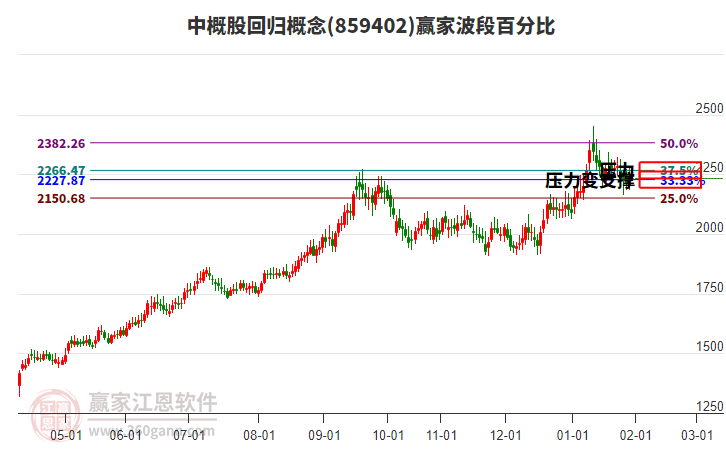 中概股回歸概念贏家波段百分比工具 中概股回歸概念贏家波段百分比工具