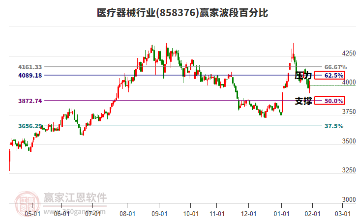 醫(yī)療器械行業(yè)贏家波段百分比工具