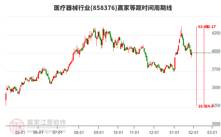 醫(yī)療器械行業(yè)贏家等距時(shí)間周期線工具