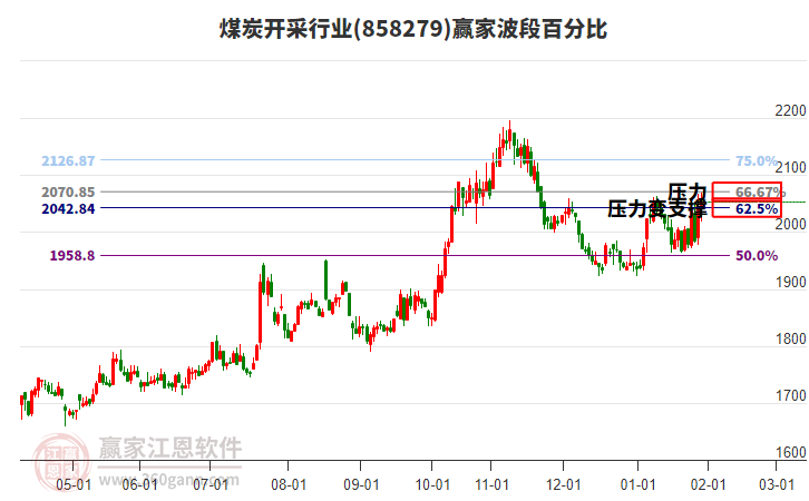 煤炭開采行業(yè)贏家波段百分比工具 煤炭開采行業(yè)贏家波段百分比工具
