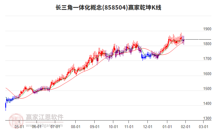 858504長(zhǎng)三角一體化贏家乾坤K線工具 858504長(zhǎng)三角一體化贏家乾坤K線工具
