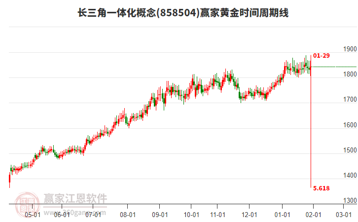長(zhǎng)三角一體化概念贏家黃金時(shí)間周期線工具 長(zhǎng)三角一體化概念贏家黃金時(shí)間周期線工具