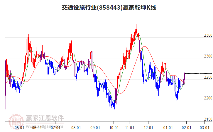 858443交通設(shè)施贏家乾坤K線工具 858443交通設(shè)施贏家乾坤K線工具