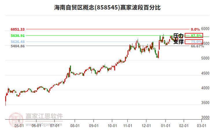 海南自貿(mào)區(qū)概念贏家波段百分比工具