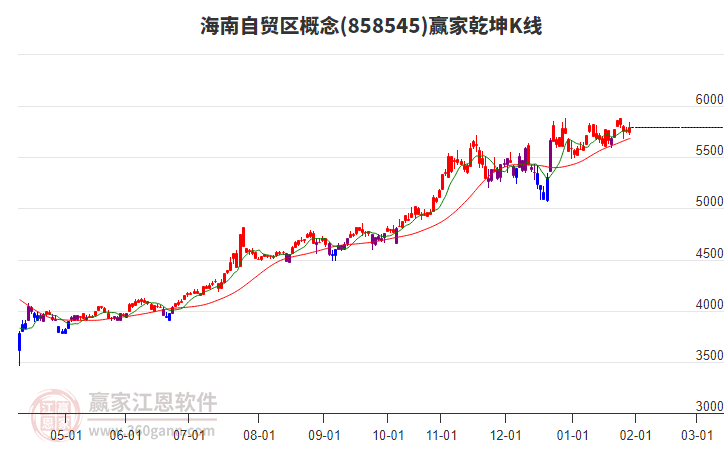 858545海南自貿(mào)區(qū)贏家乾坤K線工具