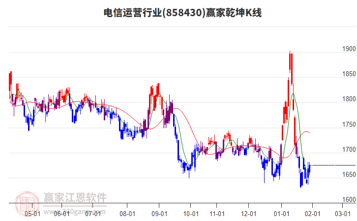 858430電信運(yùn)營(yíng)贏家乾坤K線(xiàn)工具 858430電信運(yùn)營(yíng)贏家乾坤K線(xiàn)工具
