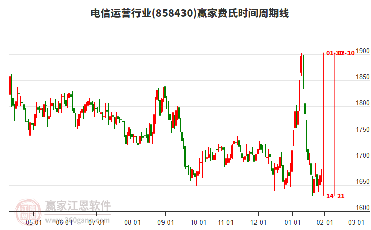 電信運(yùn)營(yíng)行業(yè)贏家費(fèi)氏時(shí)間周期線(xiàn)工具 電信運(yùn)營(yíng)行業(yè)贏家費(fèi)氏時(shí)間周期線(xiàn)工具
