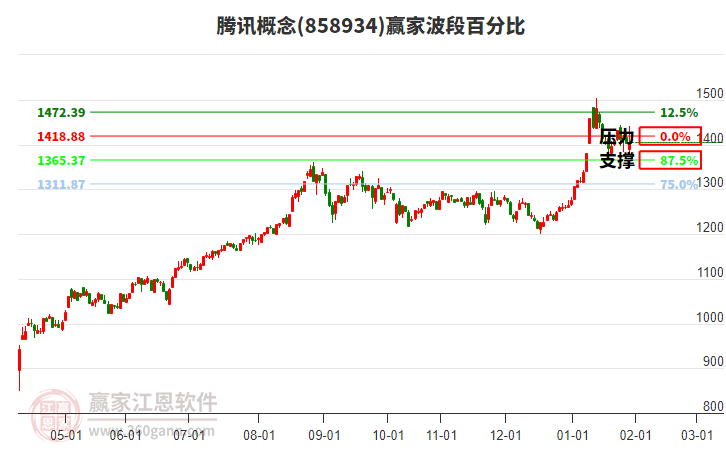 騰訊概念贏家波段百分比工具 騰訊概念贏家波段百分比工具