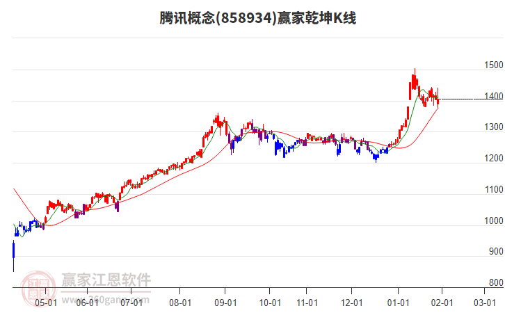 858934騰訊贏家乾坤K線工具 858934騰訊贏家乾坤K線工具