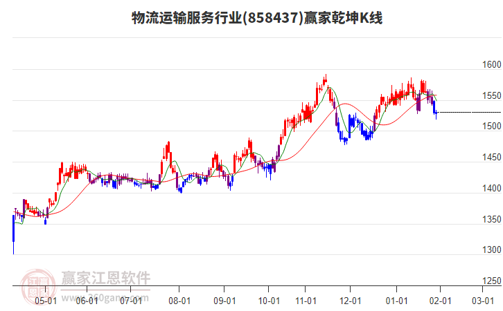 858437物流運輸服務贏家乾坤K線工具 858437物流運輸服務贏家乾坤K線工具