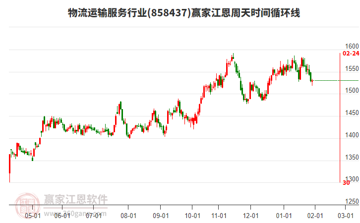 物流運輸服務行業(yè)贏家江恩周天時間循環(huán)線工具 物流運輸服務行業(yè)贏家江恩周天時間循環(huán)線工具