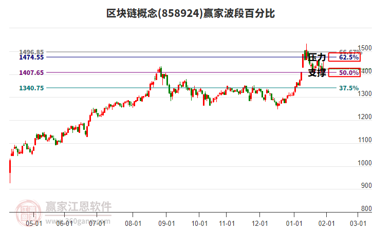 區(qū)塊鏈概念贏家波段百分比工具 區(qū)塊鏈概念贏家波段百分比工具