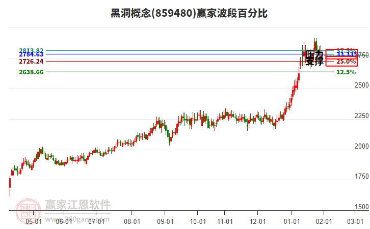 黑洞概念贏家波段百分比工具 黑洞概念贏家波段百分比工具