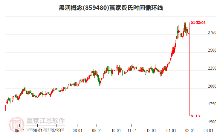 黑洞概念贏家費(fèi)氏時(shí)間循環(huán)線工具 黑洞概念贏家費(fèi)氏時(shí)間循環(huán)線工具