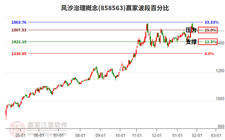 風(fēng)沙治理概念贏家波段百分比工具 風(fēng)沙治理概念贏家波段百分比工具