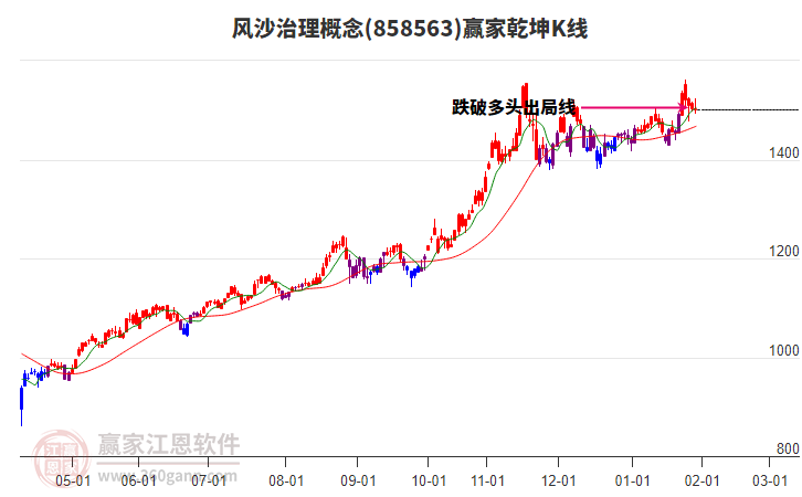 858563風(fēng)沙治理贏家乾坤K線(xiàn)工具 858563風(fēng)沙治理贏家乾坤K線(xiàn)工具