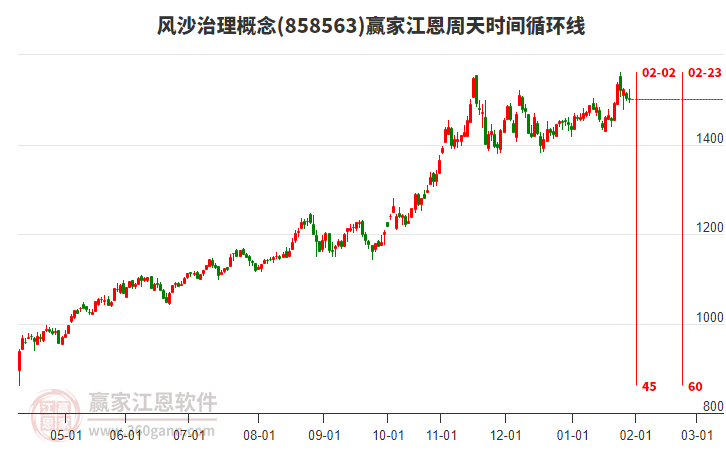 風(fēng)沙治理概念贏家江恩周天時(shí)間循環(huán)線(xiàn)工具 風(fēng)沙治理概念贏家江恩周天時(shí)間循環(huán)線(xiàn)工具