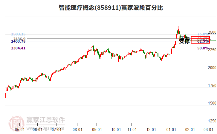 智能醫(yī)療概念贏家波段百分比工具