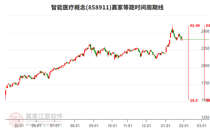 智能醫(yī)療概念贏家等距時(shí)間周期線工具