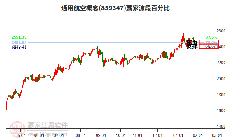 通用航空概念贏家波段百分比工具 通用航空概念贏家波段百分比工具