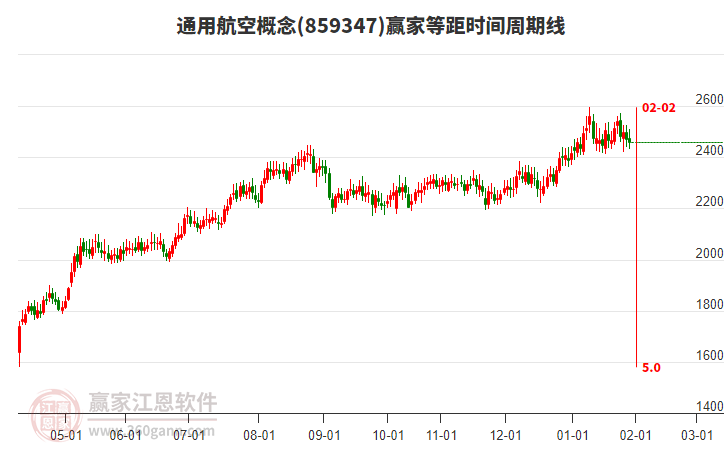 通用航空概念贏家等距時(shí)間周期線工具 通用航空概念贏家等距時(shí)間周期線工具