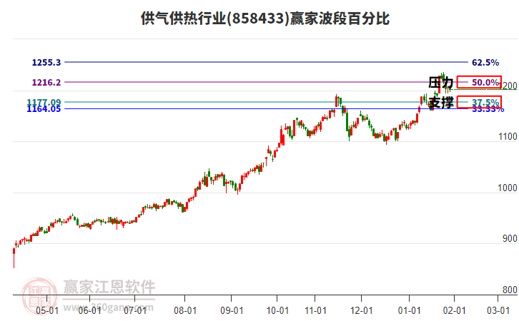 供氣供熱行業(yè)贏家波段百分比工具