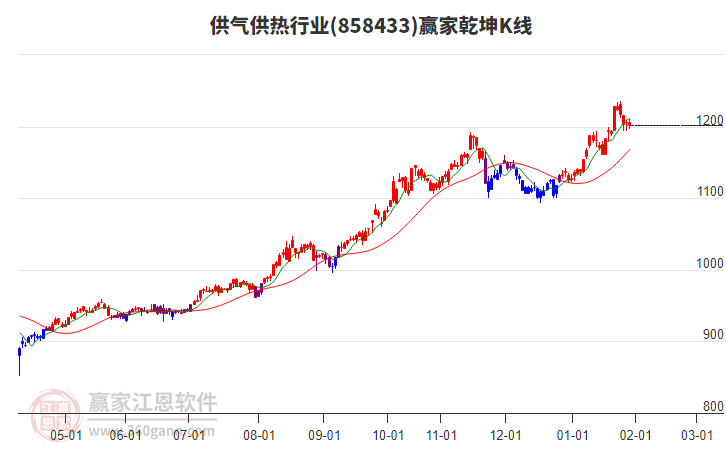 858433供氣供熱贏家乾坤K線工具