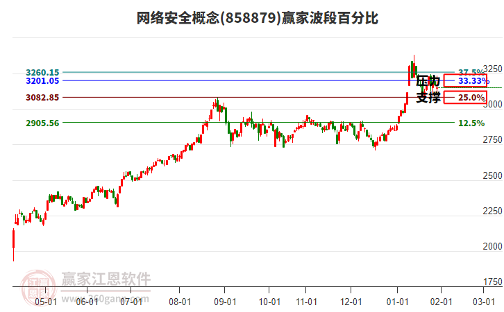 網(wǎng)絡(luò)安全概念贏家波段百分比工具