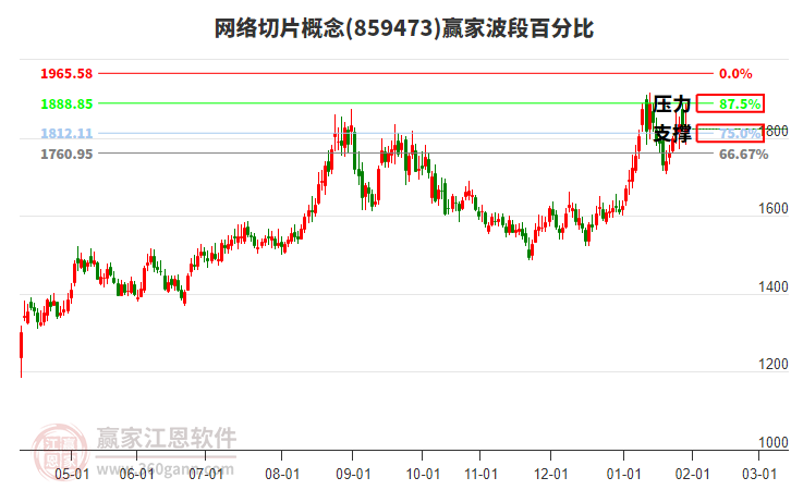 網(wǎng)絡(luò)切片概念贏家波段百分比工具 網(wǎng)絡(luò)切片概念贏家波段百分比工具