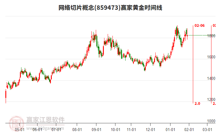 網(wǎng)絡(luò)切片概念贏家黃金時(shí)間周期線工具 網(wǎng)絡(luò)切片概念贏家黃金時(shí)間周期線工具