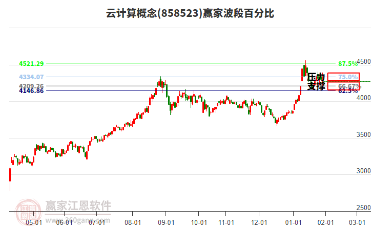 云計算概念贏家波段百分比工具 云計算概念贏家波段百分比工具