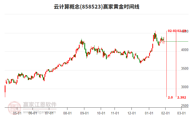 云計算概念贏家黃金時間周期線工具 云計算概念贏家黃金時間周期線工具
