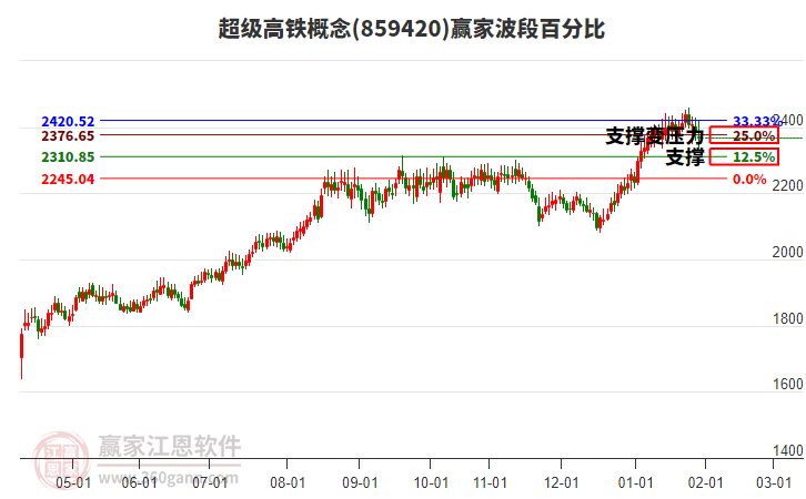 超級高鐵概念贏家波段百分比工具