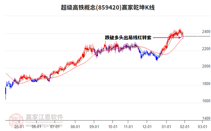 859420超級高鐵贏家乾坤K線工具