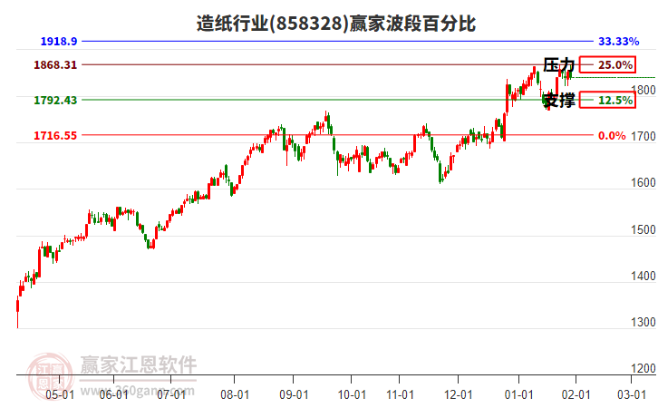 造紙行業(yè)贏家波段百分比工具