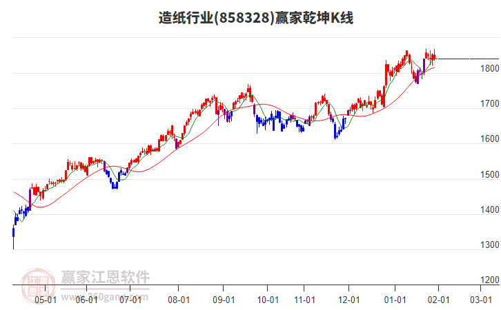 858328造紙贏家乾坤K線工具