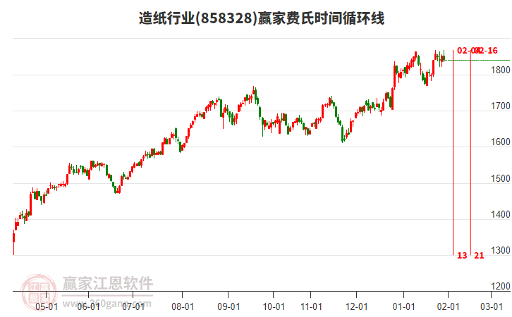 造紙行業(yè)贏家費(fèi)氏時(shí)間循環(huán)線工具