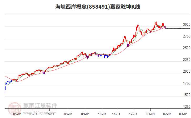 858491海峽西岸贏家乾坤K線工具