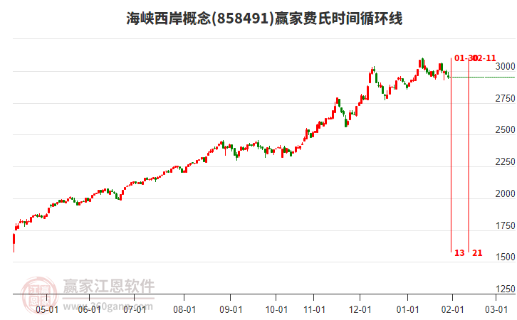 海峽西岸概念贏家費氏時間循環(huán)線工具