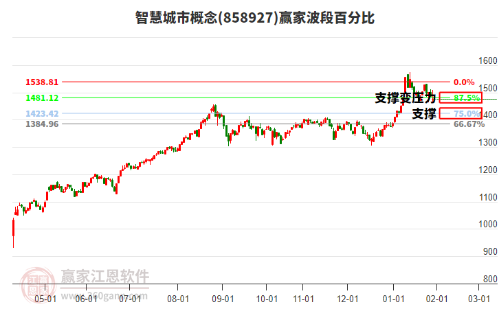 智慧城市概念贏家波段百分比工具